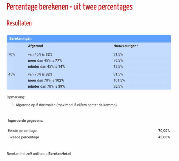Percentage berekenen • uit twee percentages
