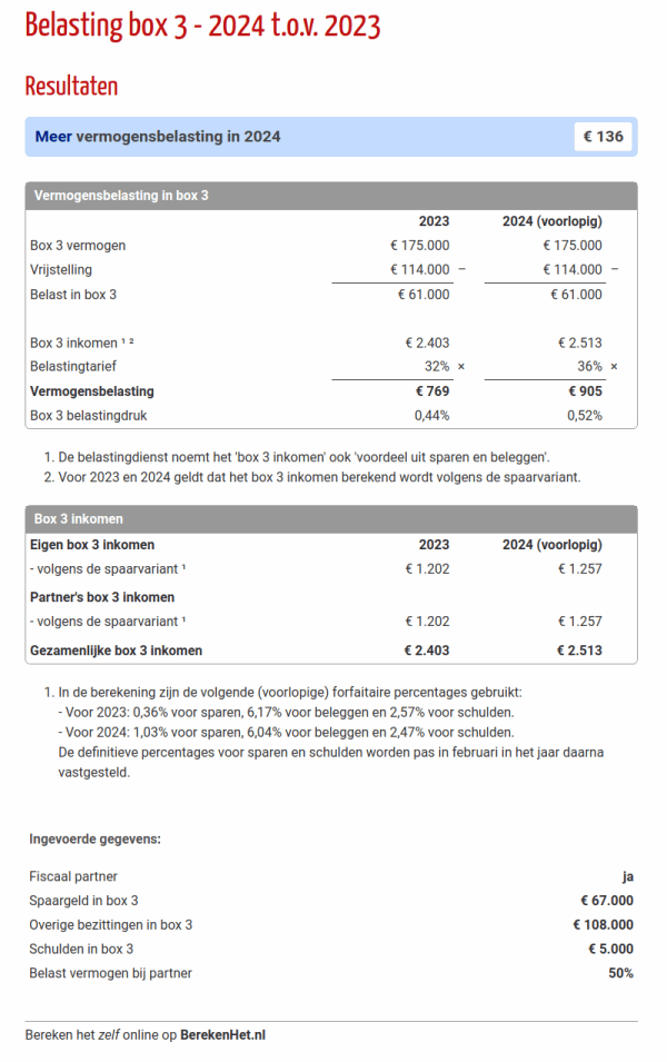 Belasting box 3 spaargeld & vermogen 2024 t.o.v. 2023
